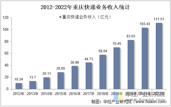 2012-2022年重庆快递业务收入统计