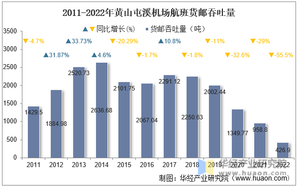 2011-2022年黄山屯溪机场航班货邮吞吐量