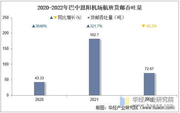 2020-2022年巴中恩阳机场航班货邮吞吐量
