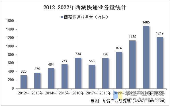 2012-2022年西藏快递业务量统计