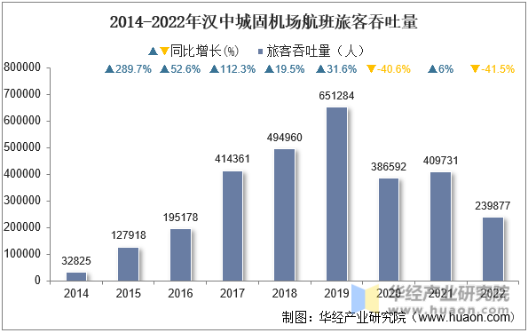 2014-2022年汉中城固机场航班旅客吞吐量