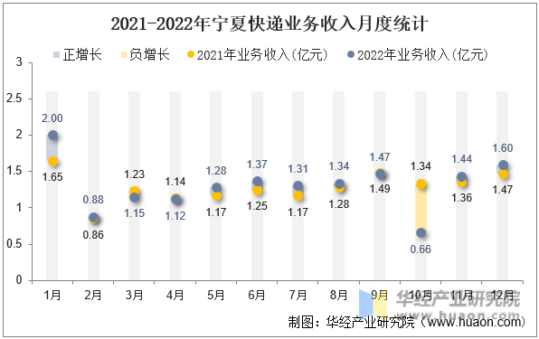 2021-2022年宁夏快递业务收入月度统计