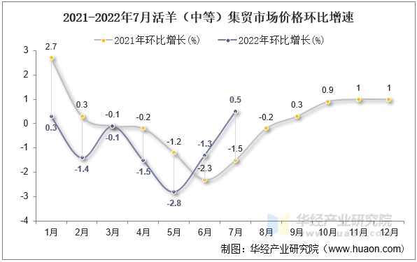 2021-2022年7月活羊（中等）集贸市场价格环比增速