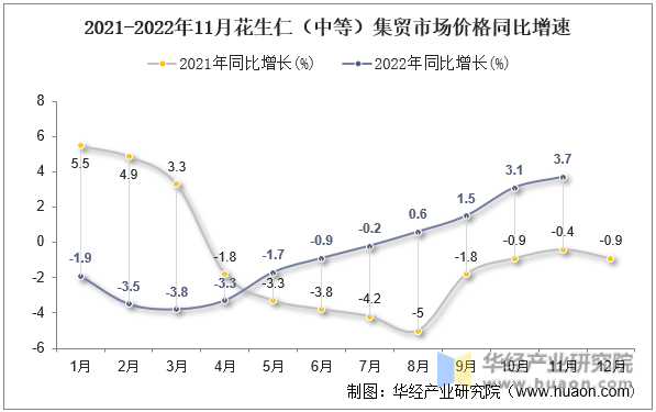 2021-2022年11月花生仁（中等）集贸市场价格同比增速