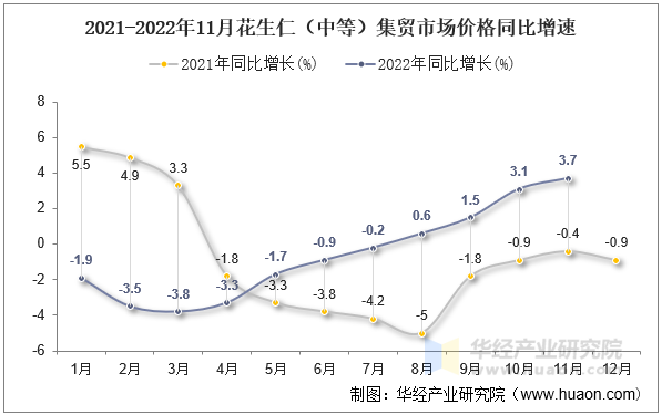 2021-2022年11月花生仁（中等）集贸市场价格同比增速