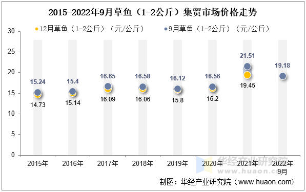 2015-2022年9月草鱼（1-2公斤）集贸市场价格走势