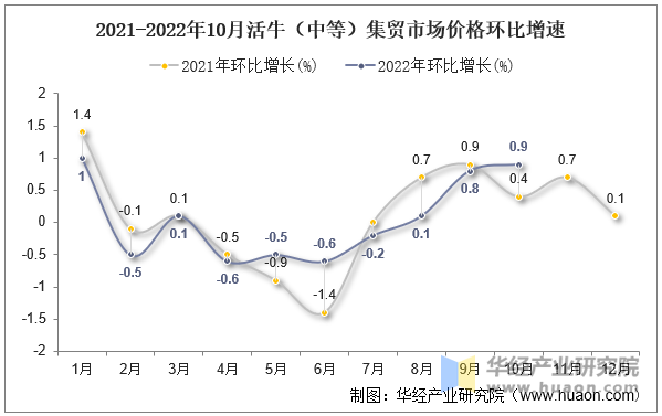 2021-2022年10月活牛（中等）集贸市场价格环比增速