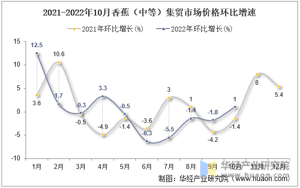 2021-2022年10月香蕉（中等）集贸市场价格环比增速