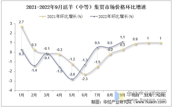 2021-2022年9月活羊（中等）集贸市场价格环比增速