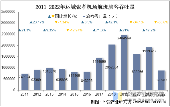 2011-2022年运城张孝机场航班旅客吞吐量