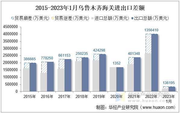 2015-2023年1月乌鲁木齐海关进出口差额