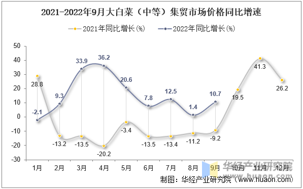 2021-2022年9月大白菜（中等）集贸市场价格同比增速