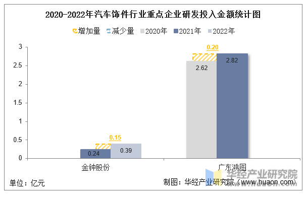 2020-2022年汽车饰件行业重点企业研发投入金额统计图