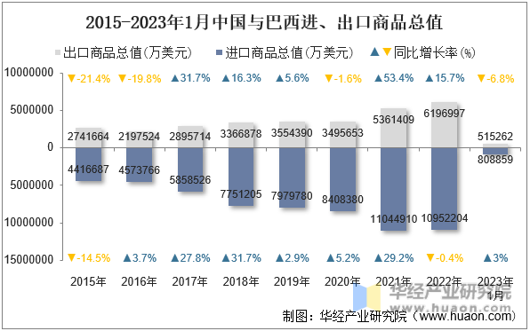 2015-2023年1月中国与巴西进、出口商品总值