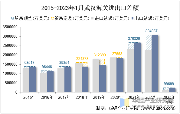 2015-2023年1月武汉海关进出口差额