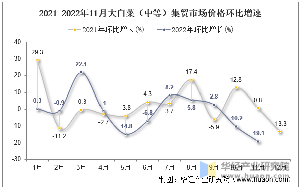 2021-2022年11月大白菜（中等）集贸市场价格环比增速