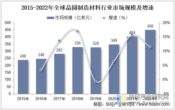 2015-2022年全球晶圆制造材料行业市场规模及增速