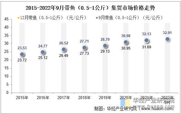 2015-2022年9月带鱼（0.5-1公斤）集贸市场价格走势