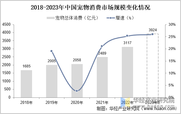 2018-2023年中国宠物消费市场规模变化情况