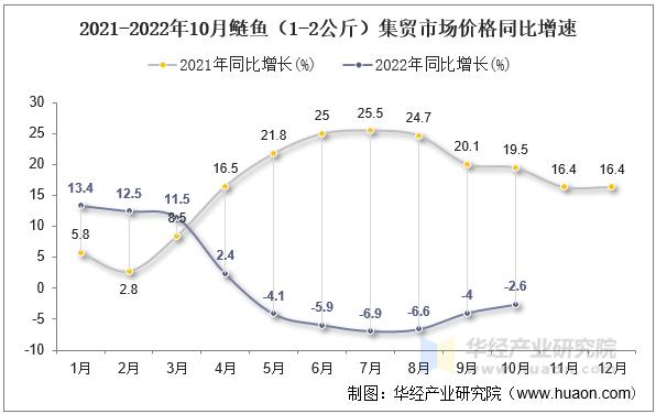 2021-2022年10月鲢鱼（1-2公斤）集贸市场价格同比增速