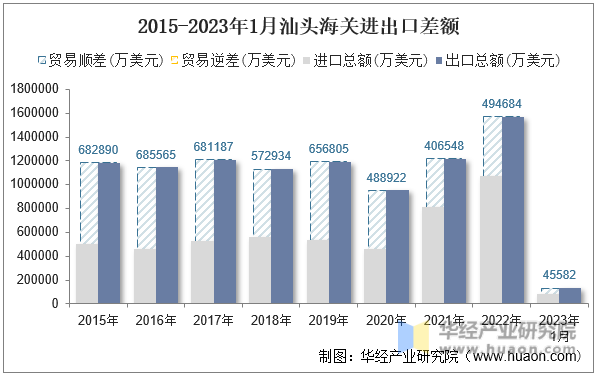 2015-2023年1月汕头海关进出口差额