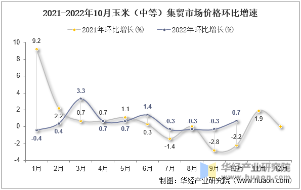 2021-2022年10月玉米（中等）集贸市场价格环比增速