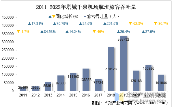 2011-2022年塔城千泉机场航班旅客吞吐量