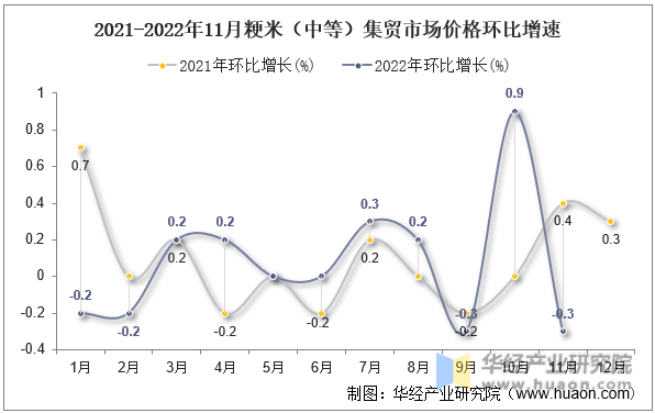 2021-2022年11月粳米（中等）集贸市场价格环比增速