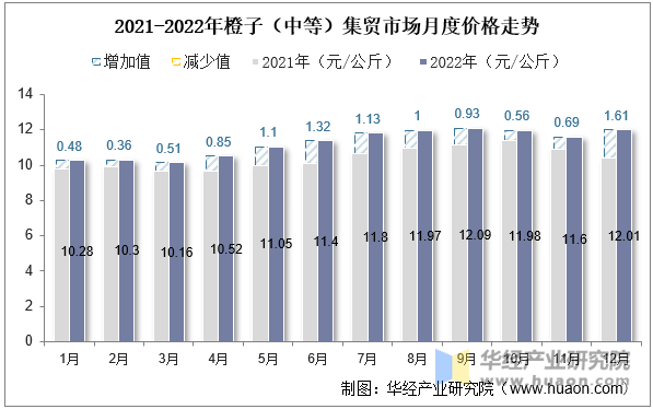 2021-2022年橙子（中等）集贸市场月度价格走势