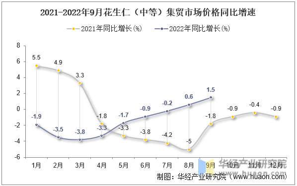 2021-2022年9月花生仁（中等）集贸市场价格同比增速