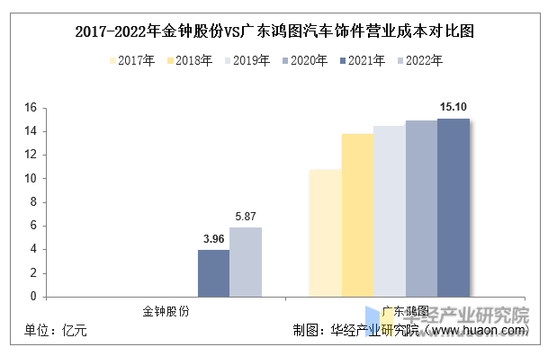 2017-2022年金钟股份VS广东鸿图汽车饰件营业成本对比图