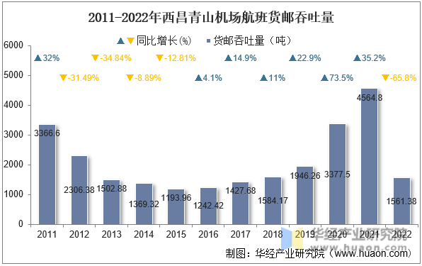 2011-2022年西昌青山机场航班货邮吞吐量