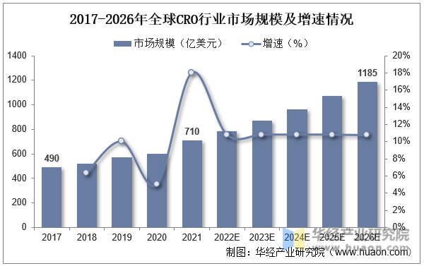 2017-2026年全球CRO行业市场规模及增速情况