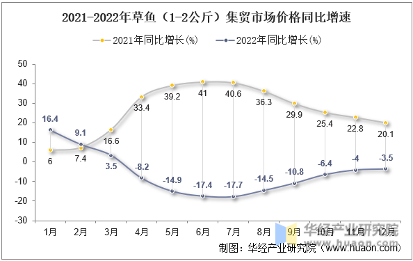 2021-2022年草鱼（1-2公斤）集贸市场价格同比增速