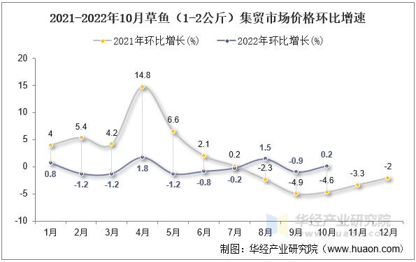 2021-2022年10月草鱼（1-2公斤）集贸市场价格环比增速