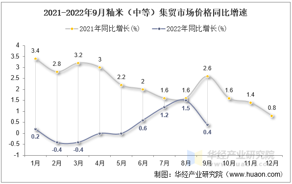 2021-2022年9月籼米（中等）集贸市场价格同比增速