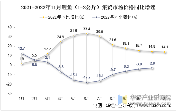 2021-2022年11月鲤鱼（1-2公斤）集贸市场价格同比增速