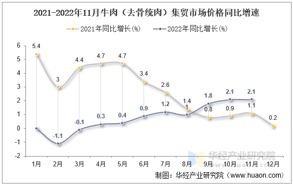 2021-2022年11月牛肉（去骨统肉）集贸市场价格同比增速