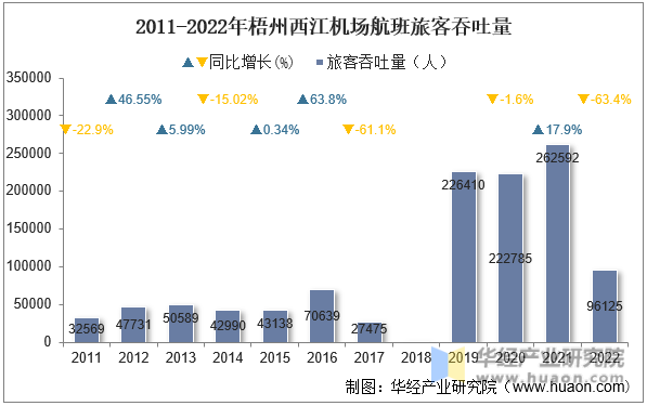 2011-2022年梧州西江机场航班旅客吞吐量