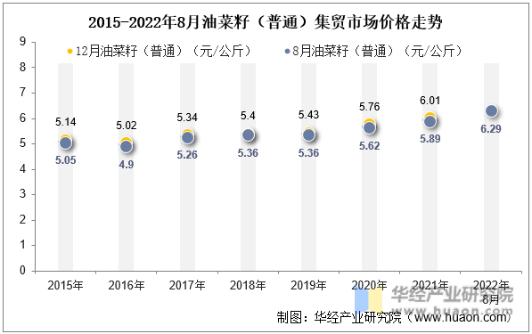 2015-2022年8月油菜籽（普通）集贸市场价格走势