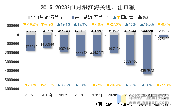 2015-2023年1月湛江海关进、出口额