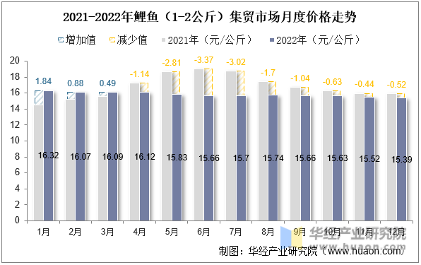 2021-2022年鲤鱼（1-2公斤）集贸市场月度价格走势