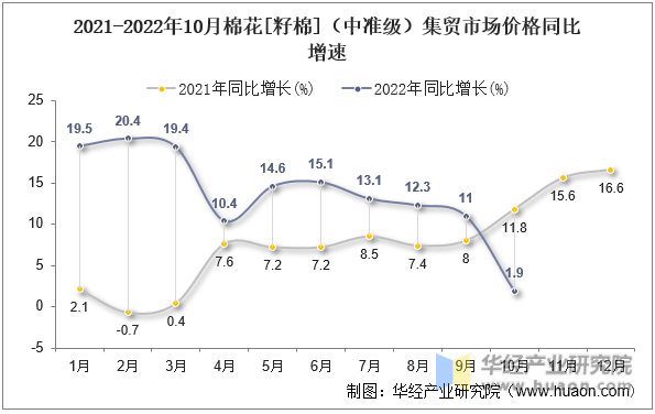 2021-2022年10月棉花[籽棉]（中准级）集贸市场价格同比增速