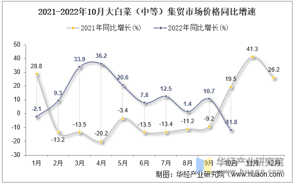2021-2022年10月大白菜（中等）集贸市场价格同比增速