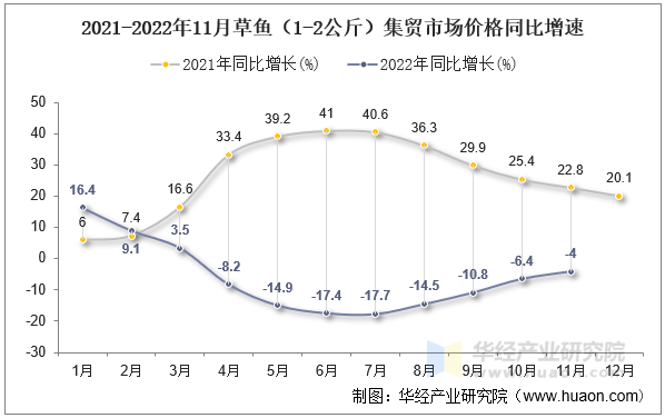 2021-2022年11月草鱼（1-2公斤）集贸市场价格同比增速