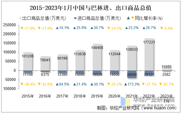 2015-2023年1月中国与巴林进、出口商品总值