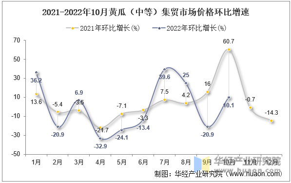 2021-2022年10月黄瓜（中等）集贸市场价格环比增速