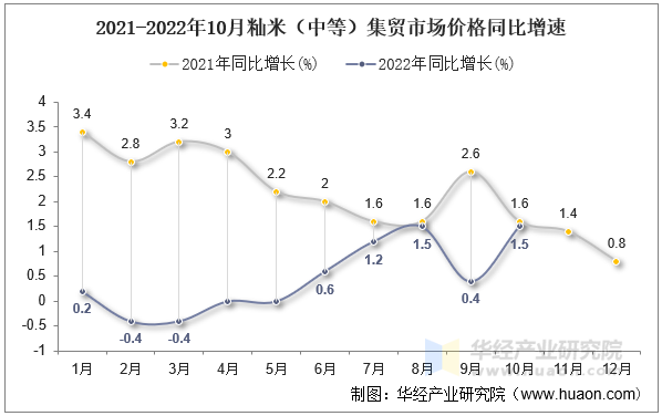 2021-2022年10月籼米（中等）集贸市场价格同比增速