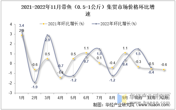 2021-2022年11月带鱼（0.5-1公斤）集贸市场价格环比增速