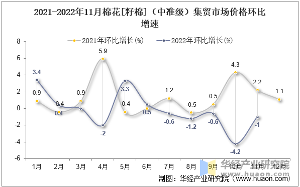 2021-2022年11月棉花[籽棉]（中准级）集贸市场价格环比增速